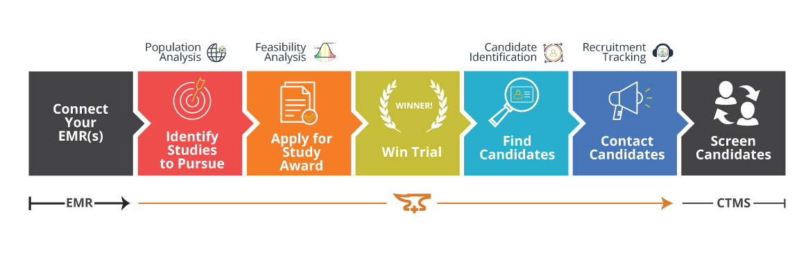 Integrating Forge into Your Patient Recruitment Workflow  